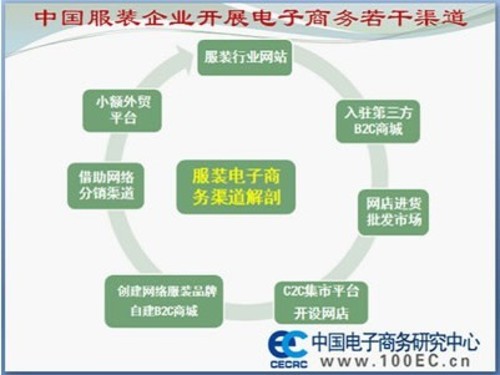 曹磊 服裝產業鏈企業的電子商務新路徑——中關村在線調研與分析